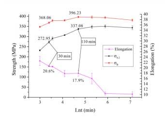 图1 力学性能数据示例：该合金某一工艺下，合金强度及延伸率随时效时间的演变。