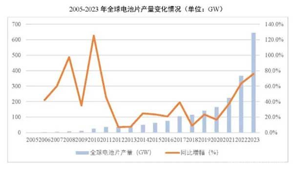 2005-2023年全球电池片产量变化情况