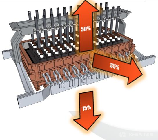 电解槽各部位散热比例图
