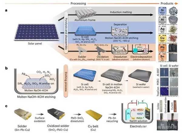 太阳能电池板回收示意图：a.太阳能电池板的回收流程;b.熔盐刻蚀示意图;c.焊料的回收示意图