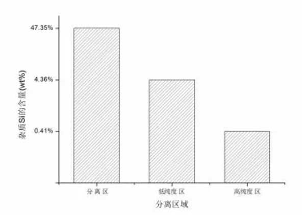 杂质硅的分离结果