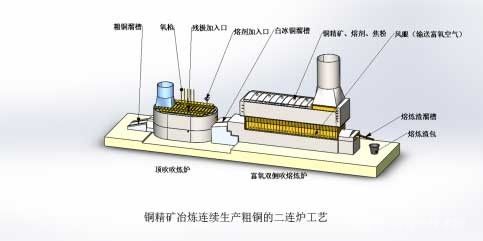 二连炉连续炼铜工艺技术