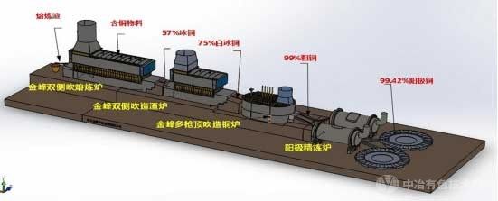 双炉粗铜连续吹炼工艺技术