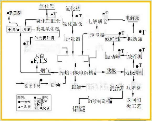 废电解铝生产中的流程及主要污染源排放点