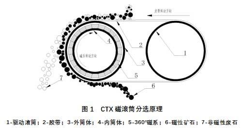 CTX快速磁翻转高场强磁滚筒