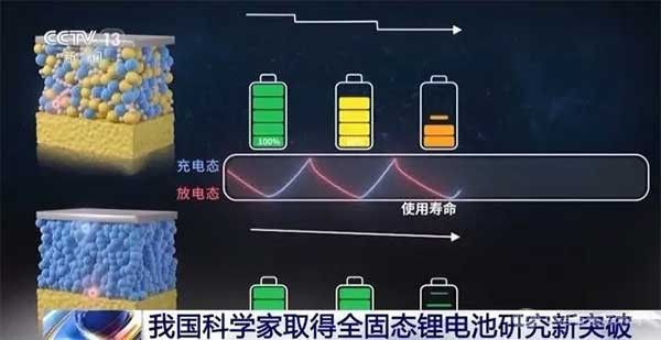 全固态锂电池研究新突破：更小更安全，且长续航