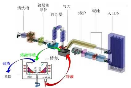 超重力在线分离回收热镀锌渣中金属锌技术