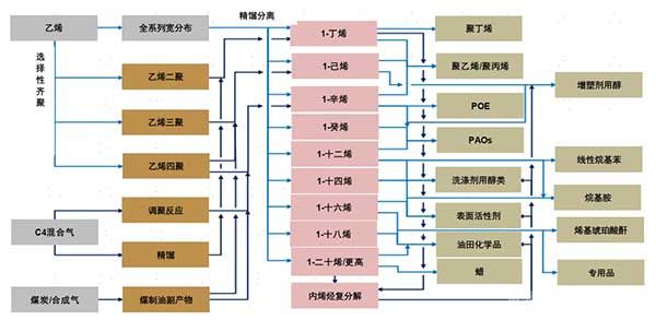 α烯烃产业链