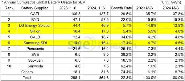 达到364.6GWh！上半年动力电池装车量同比增长22.3%