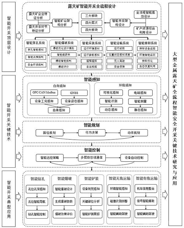 科技新进展：大型金属露天矿全流程智能安全开采关键技术研究与应用