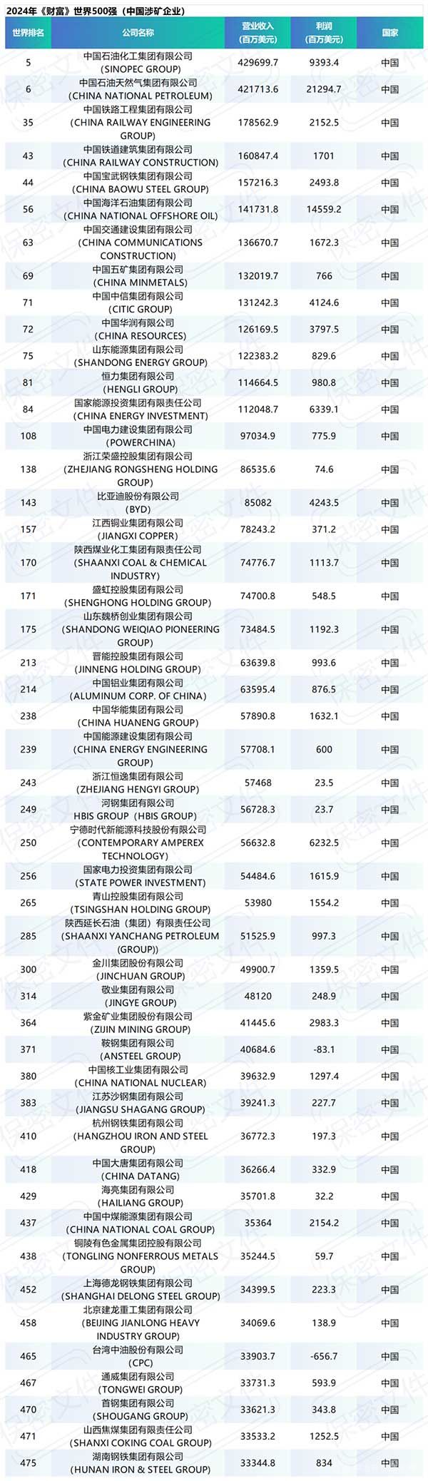 2024年《财富》世界500强（涉矿企业）