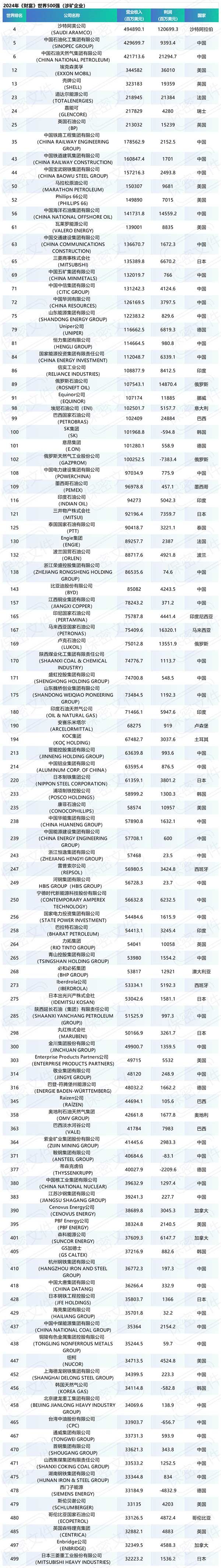 2024年《财富》世界500强（涉矿企业）