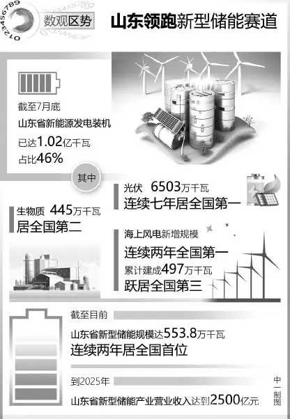 山东领跑新型储能产业“黄金赛道”