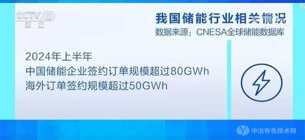 订单签约规模超过50GWh！中国储能企业上半年海外业绩亮眼