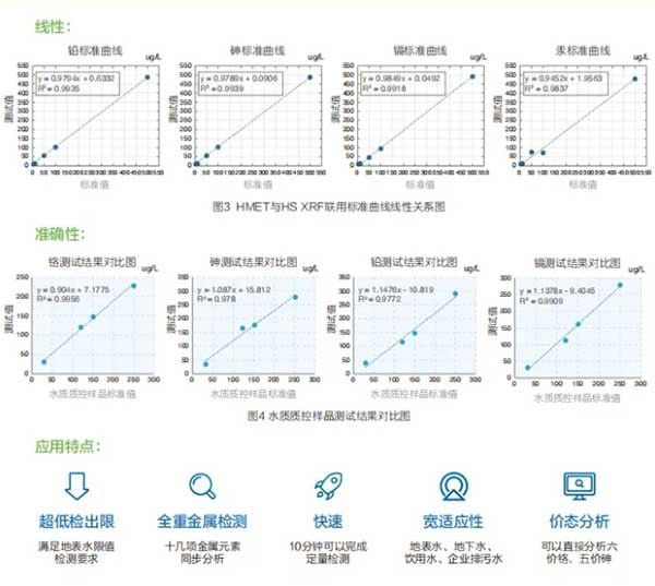 技术发布 | 高灵敏度XRF重金属分析仪