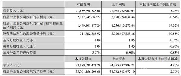 亿纬锂能发布了2024年上半年度报告