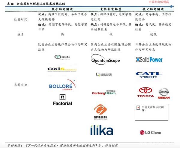 企业固态电解质三大技术路线总结