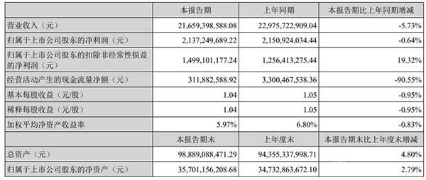 亿纬锂能：储能电池业务逆势增长