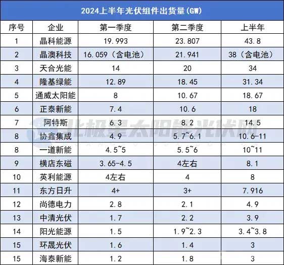 2024上半年光伏组件出货量TOP15更新！