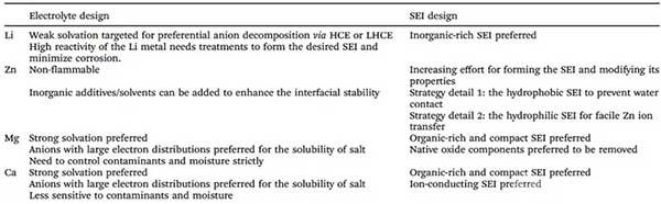各种金属负极电池中设计电解质和SEI层的要点