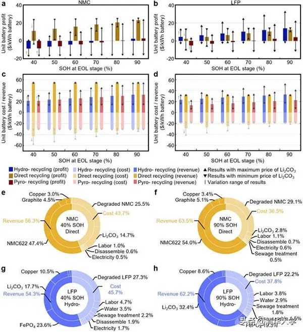 不同回收方法在电池生命周期终止阶段的经济性能