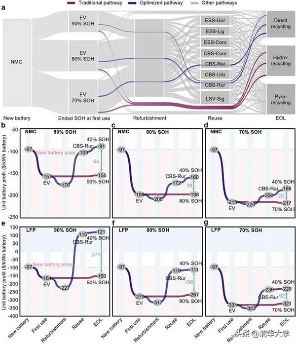 电池退役后的传统路径、优化路径及其他路径在不同情形下的对比