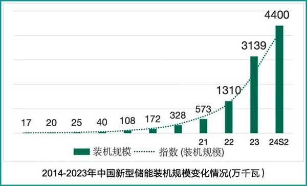 2014-2023年中国新型储能装机规模变化情况