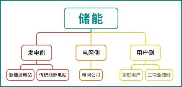 储能按照应用场景