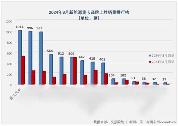 徐工新能源重卡销量持续攀升，8月再夺销冠