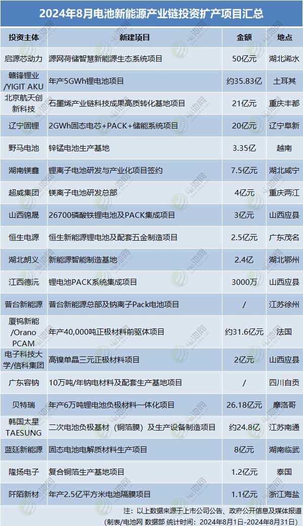 2024年8月电池新能源产业链投资扩产项目汇总