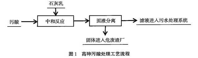 高砷污酸处理工艺流程