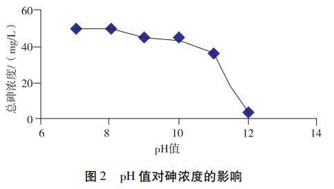 pH对砷浓度的影响