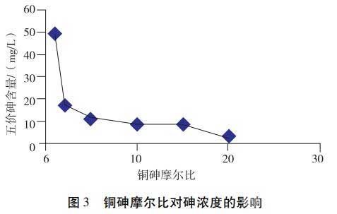 铜砷摩尔比对砷浓度的影响