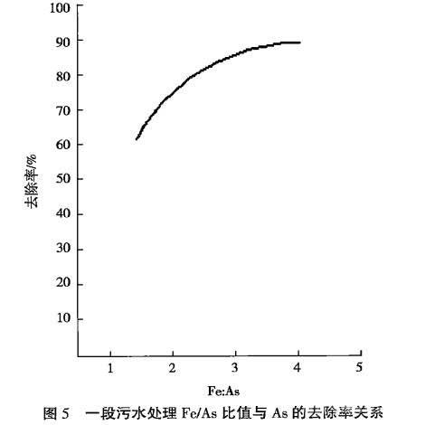 一段砷的脱除率与Fe/As比值关系