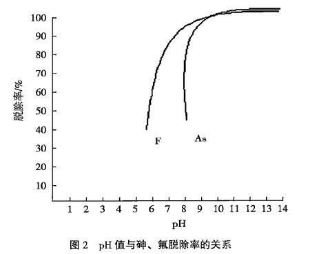 pH值与砷和氟的脱除率之间的关系