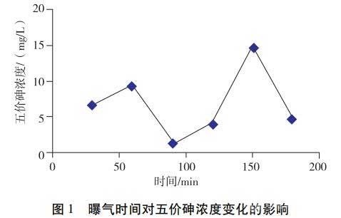 石灰-铜盐-氧化法处理高浓度含砷废水