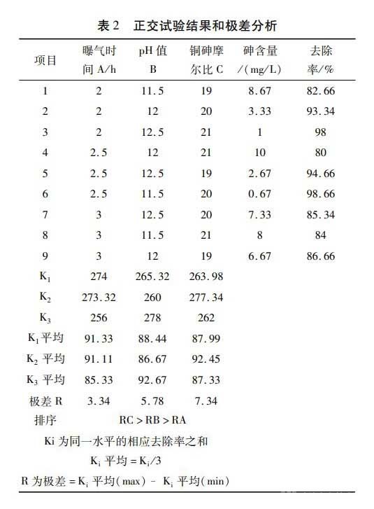 正交实验结果和极差分析