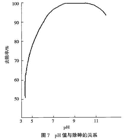 砷的去除率与pH值的关系