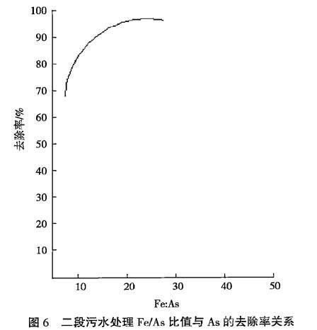 二段砷的脱除率与Fe/As比值关系