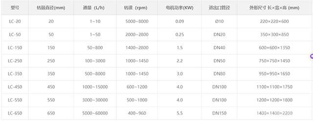 离心萃取机技术参数