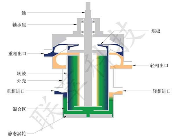 离心萃取机结构示意图