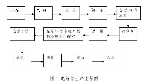 铝锭生产流程