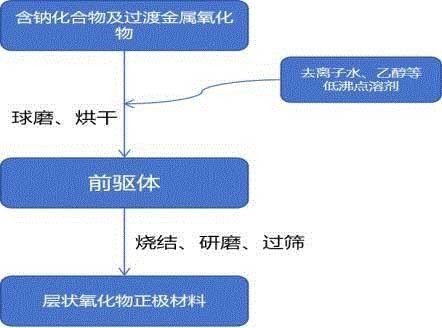 钠离子电池层状氧化物正极材料