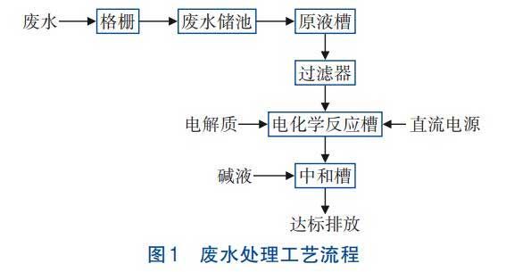 乳化液废水处理工艺流程