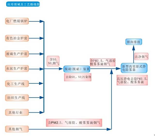 高新湿式静电除尘器-处理流程图