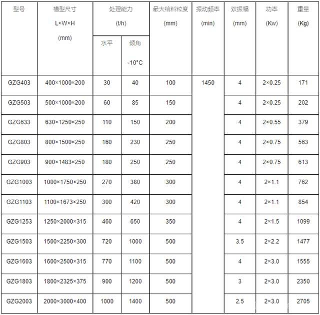 GZG同步惯性振动给料机技术参数表