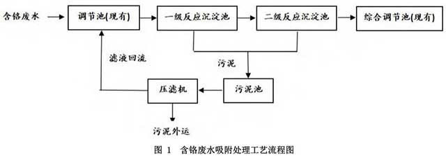 电镀含铬废水处理改造工艺