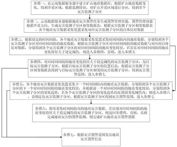 矿山地质灾害预警预报系统及方法