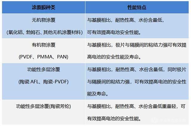 涂覆膜种类与性质