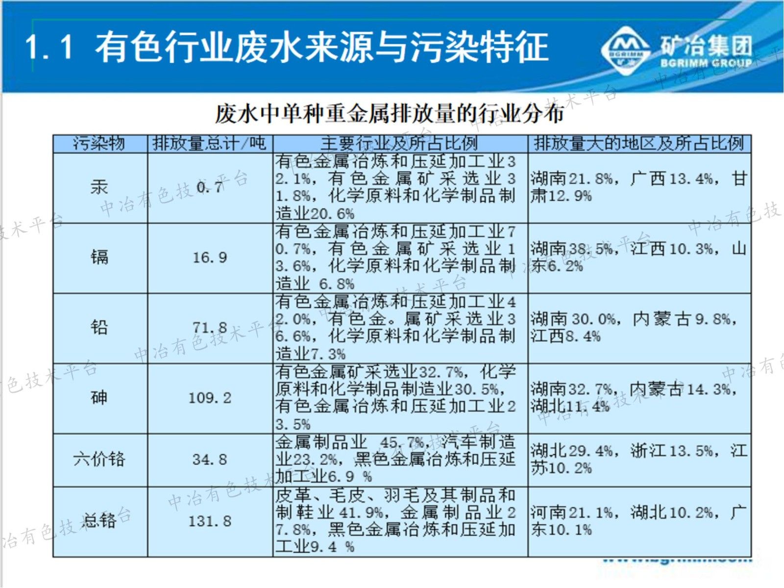 有色行业重金属废水纳米吸附深度处理及浓盐水资源化技术